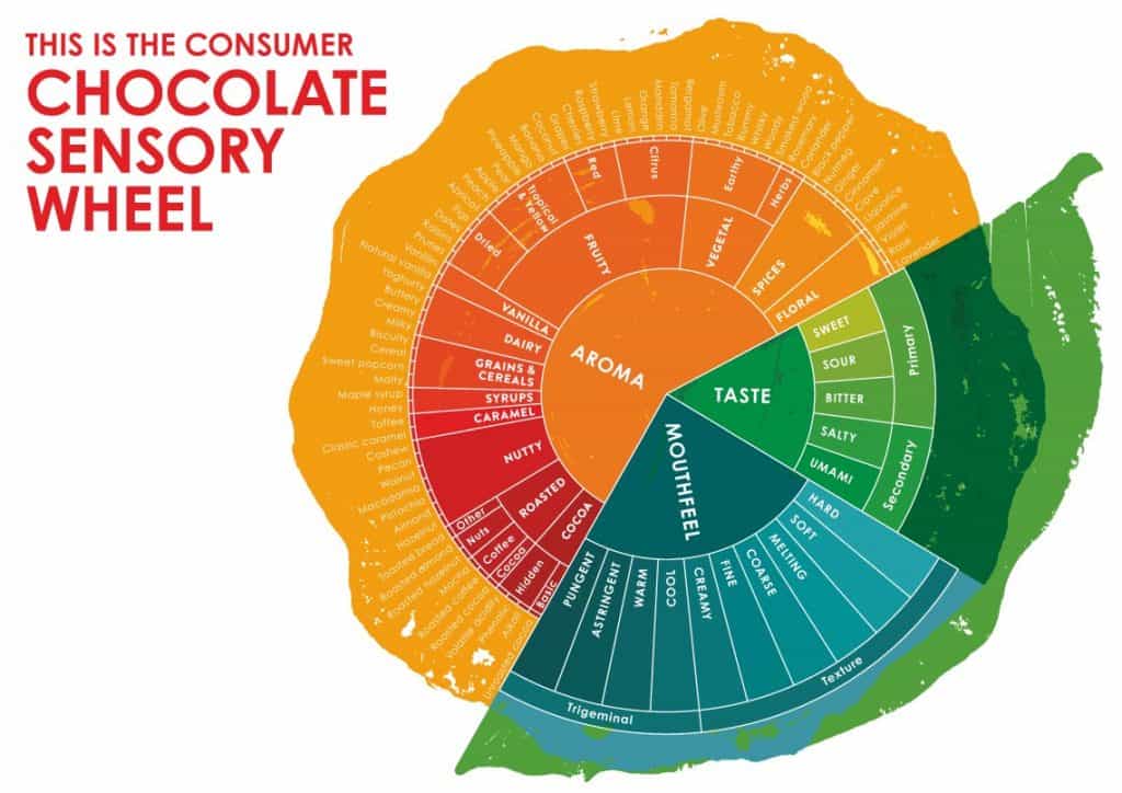 Chocolate sensory wheel you need to study as chocolate taster. Image courtesy Barry Callebaut